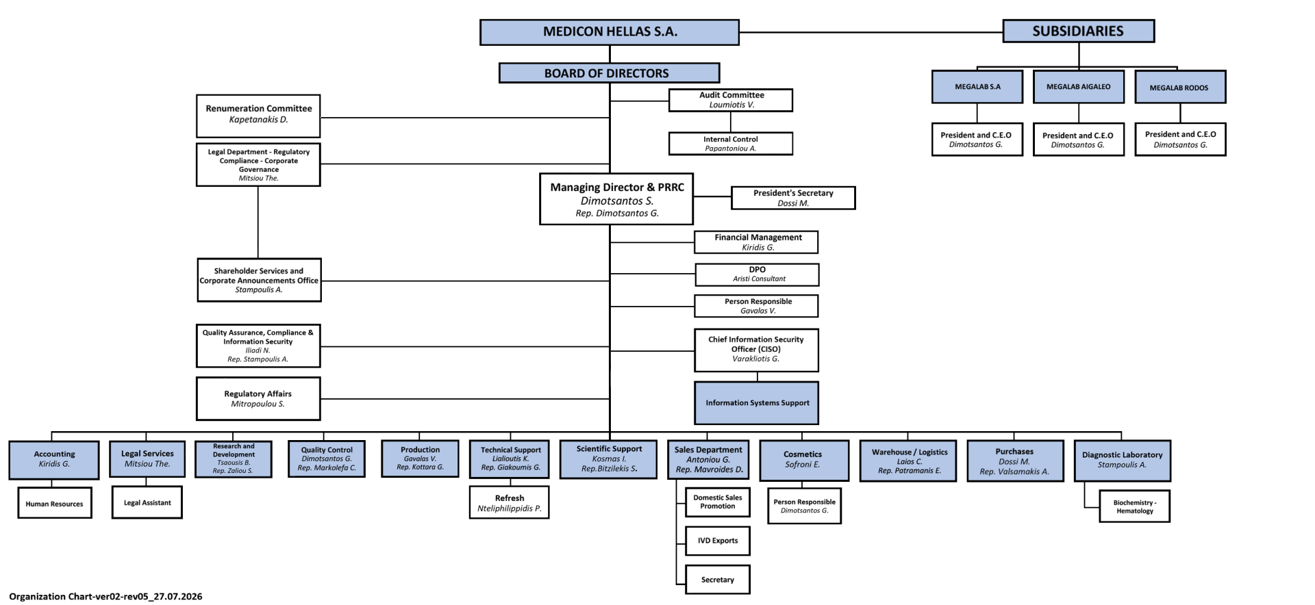 Organization Chart